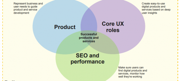 Venn diagram of three overlapping circles demonstrating the digital UX Disciplines and value to the organisation