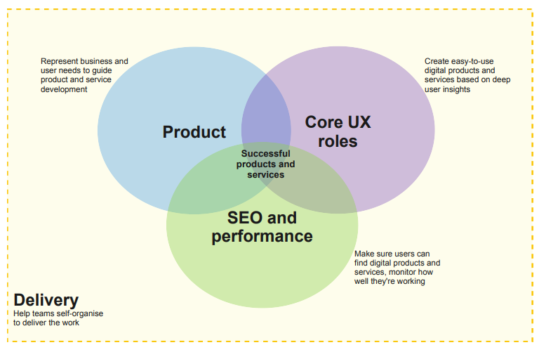 Venn diagram of three overlapping circles demonstrating the digital UX Disciplines and value to the organisation