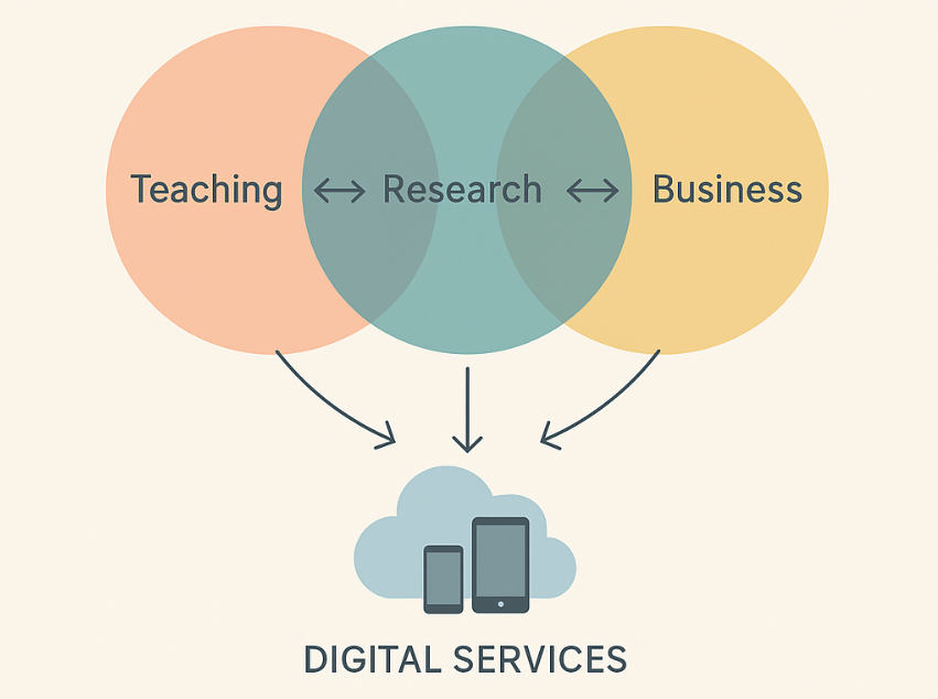 Simple diagram showing teaching, research, and business overlapping, and all feeding into unified digital services.