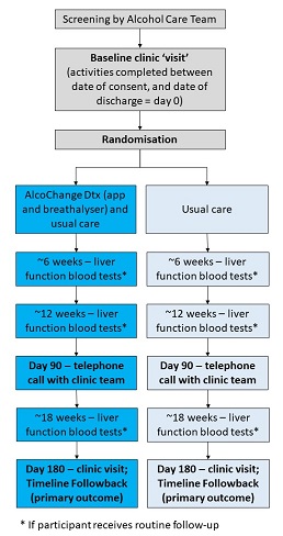 AlcoChange trial schema