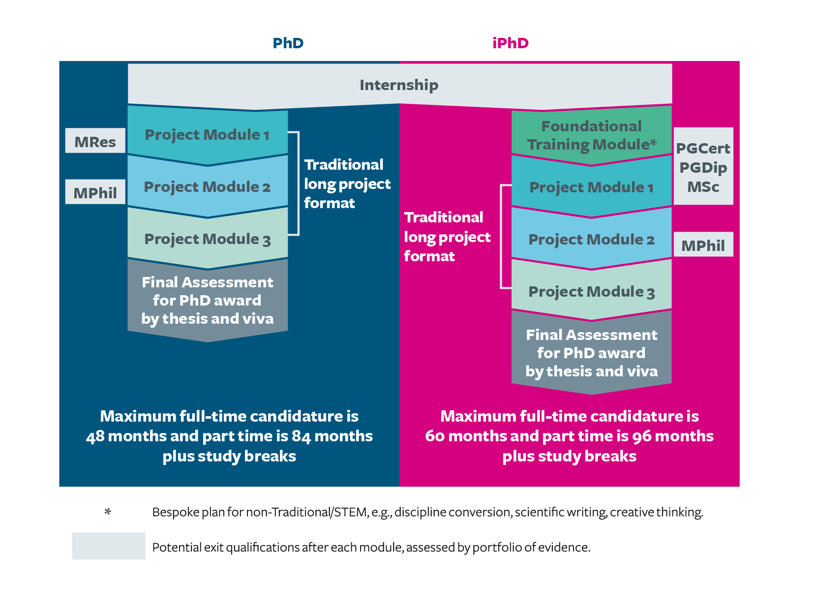 UoS D&S PhD and iPhD routes