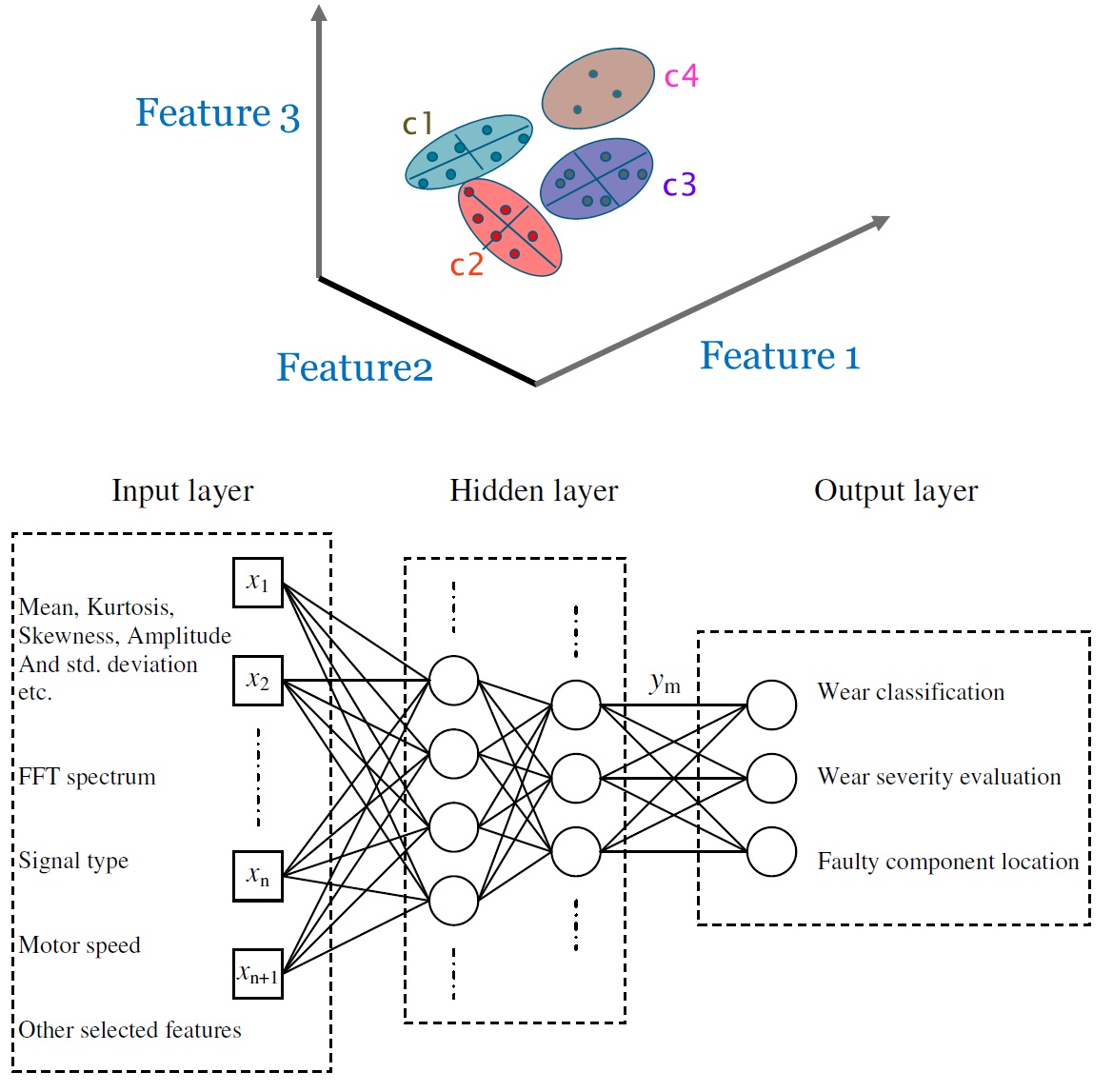 Fig. 3 Feature extraction and clustering