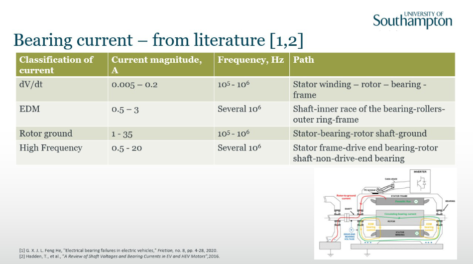 Slide 36 Bearing current