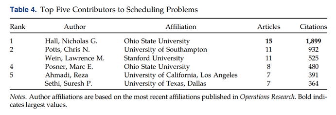List of top 5 contributors to scheduling problems in operational research
