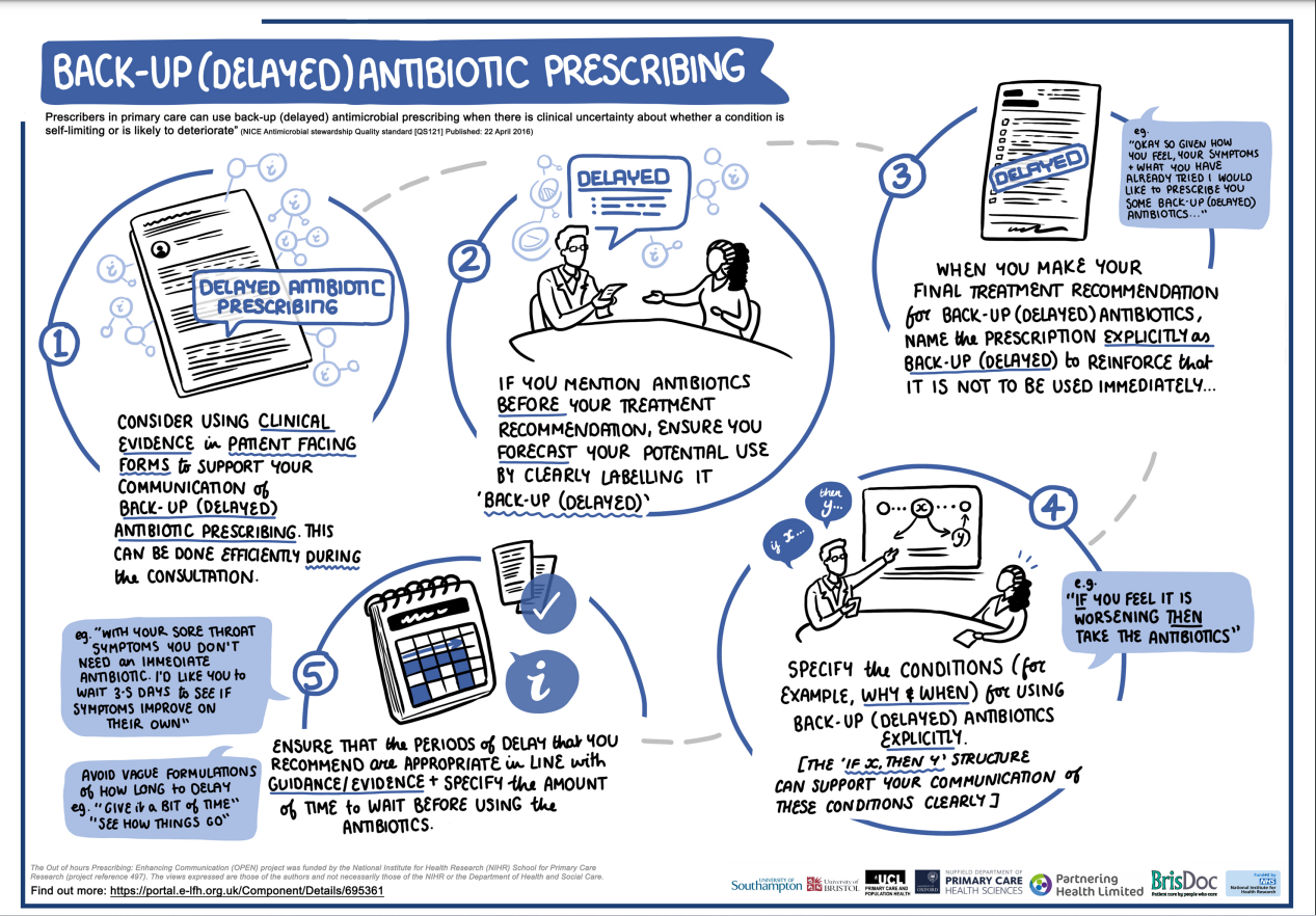 Delayed Prescribing