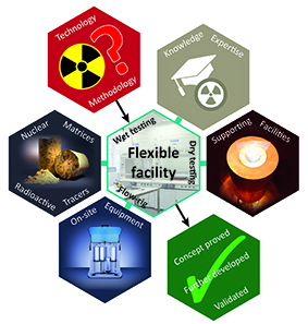 Research flow between NNUF-EXACT laboratory and supporting facilities