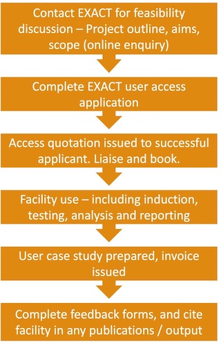 Flowchart for access