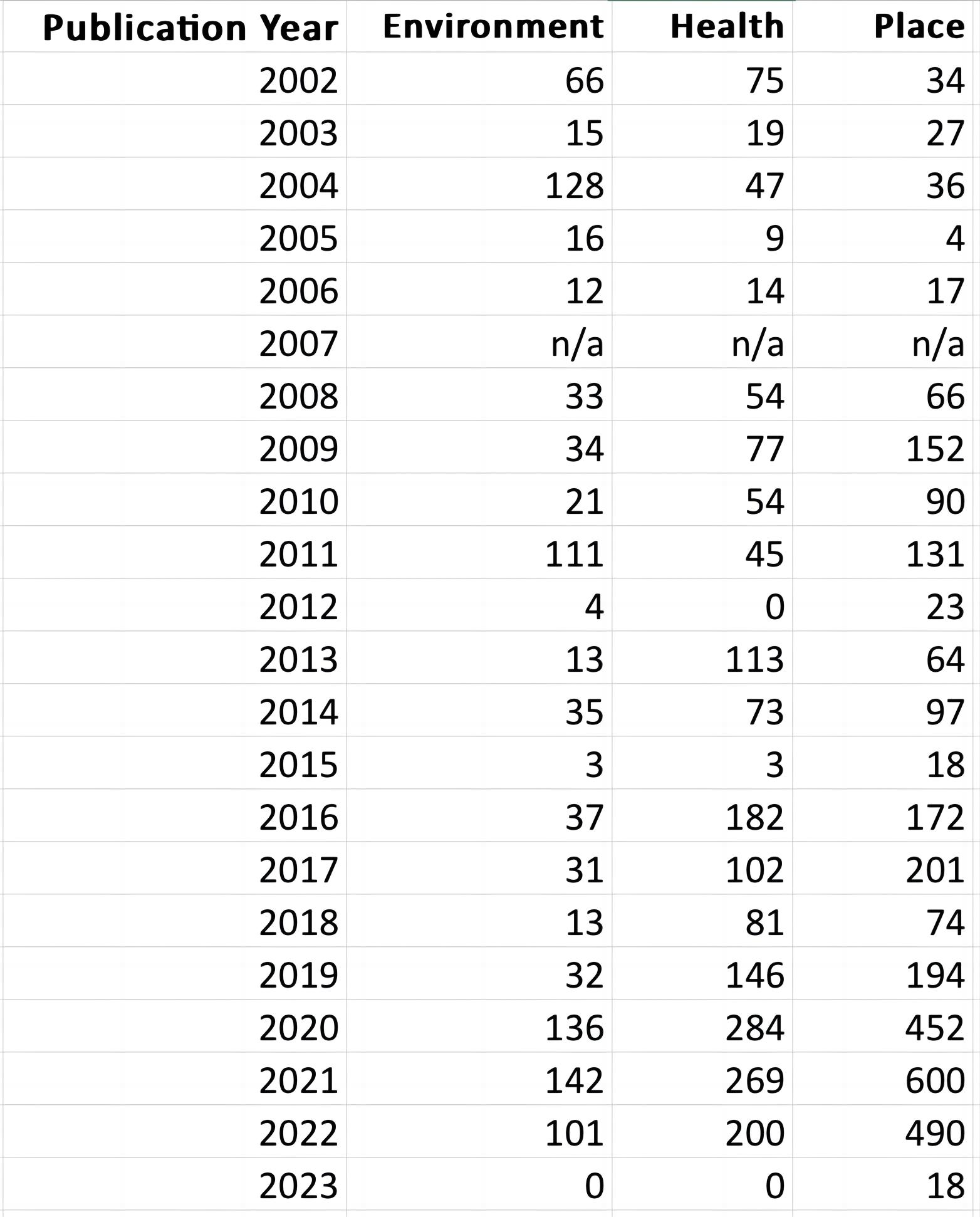 Mentions per Year