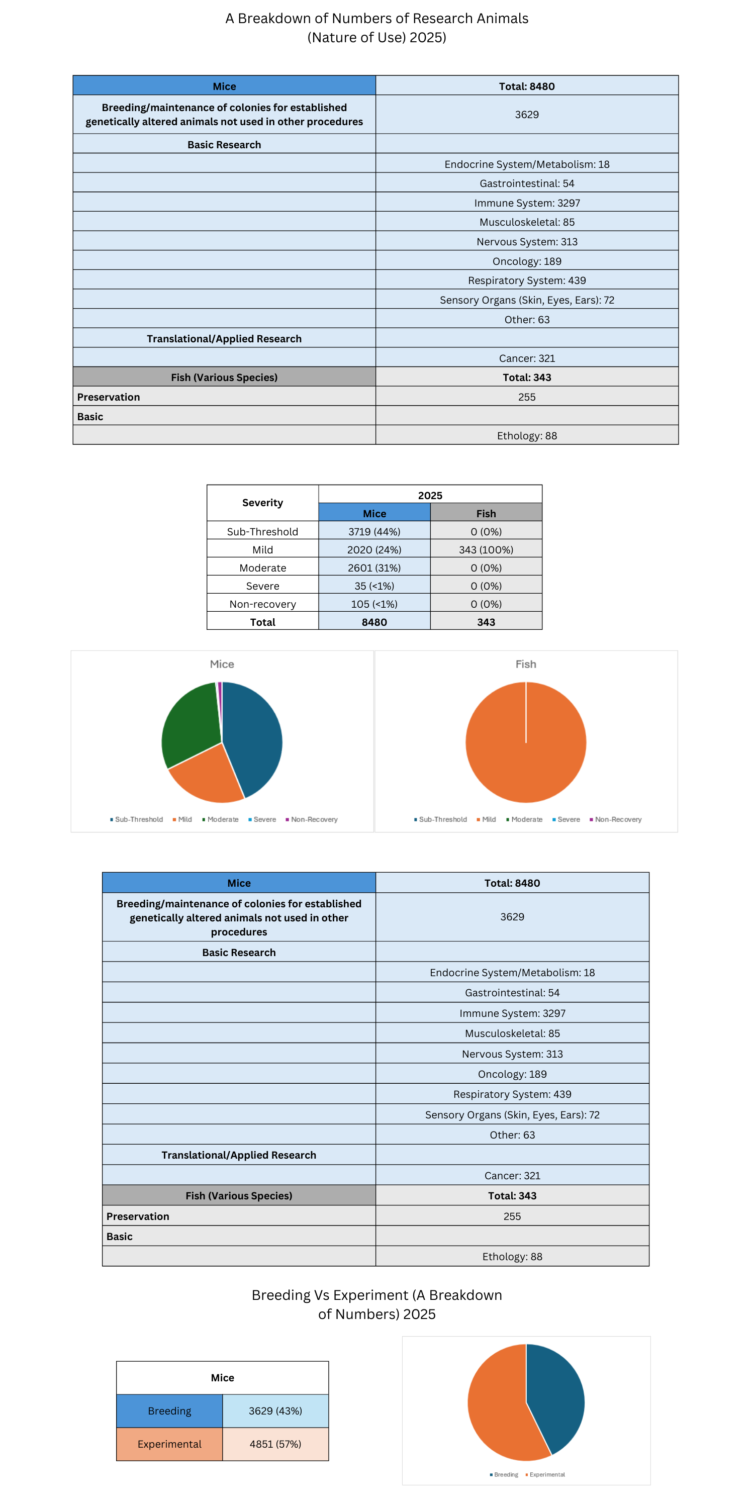 A Breakdown of Numbers of Research Animals (Nature of Use) 2025)
