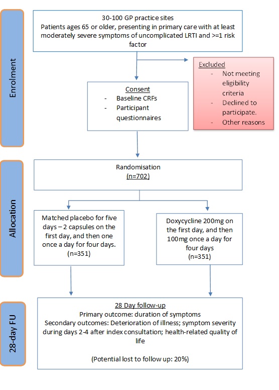 Trial schema for the AFLOAT trial