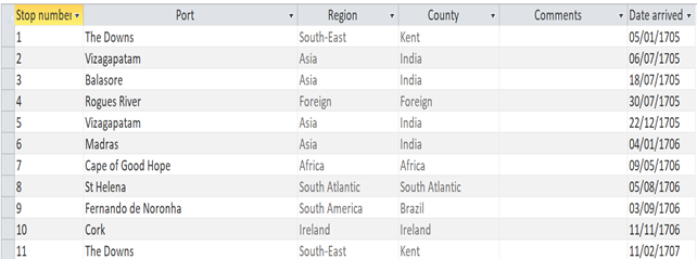 Database record of intermediate ports 