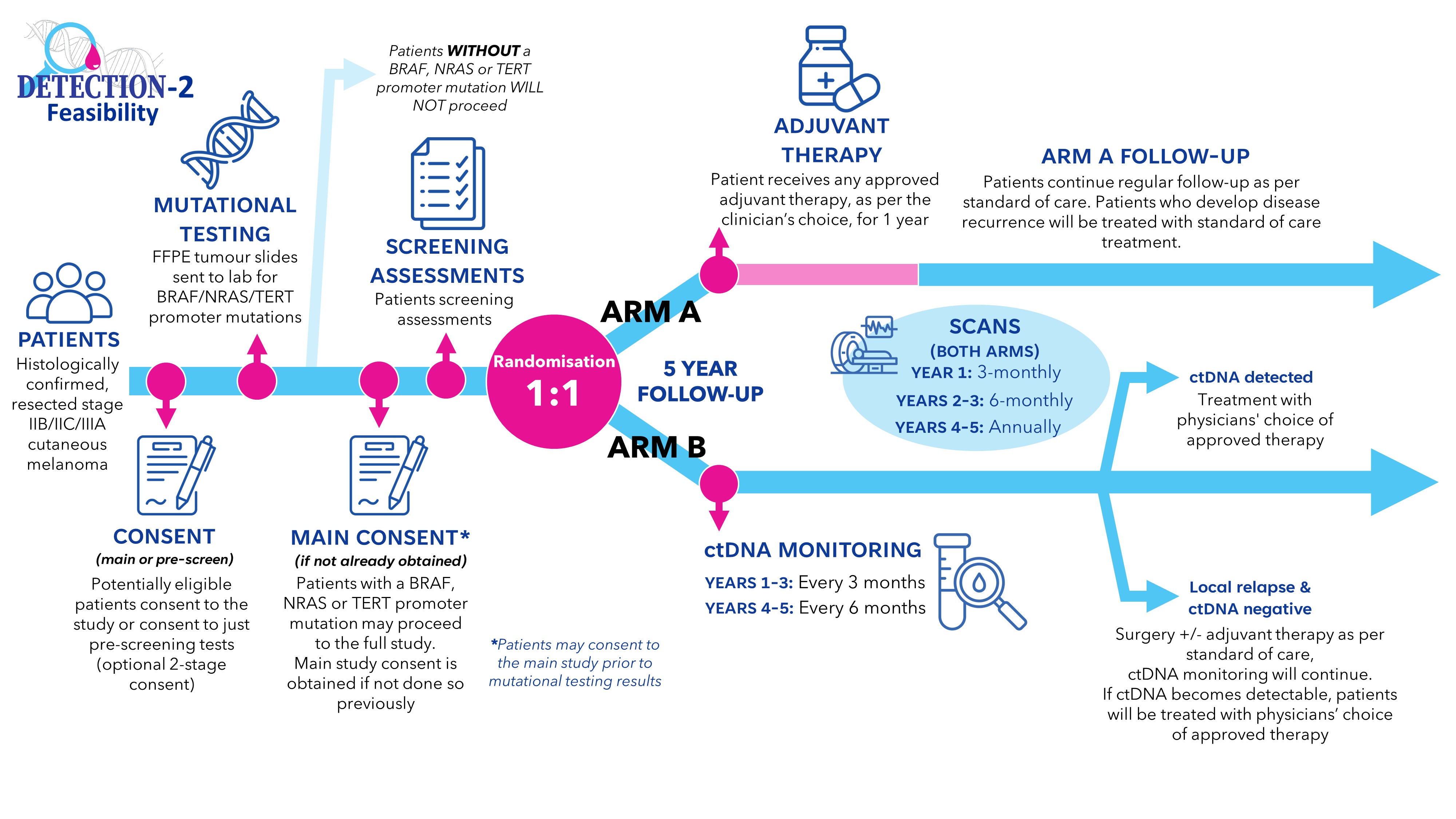 An outline of the trial design for DETECTION-2