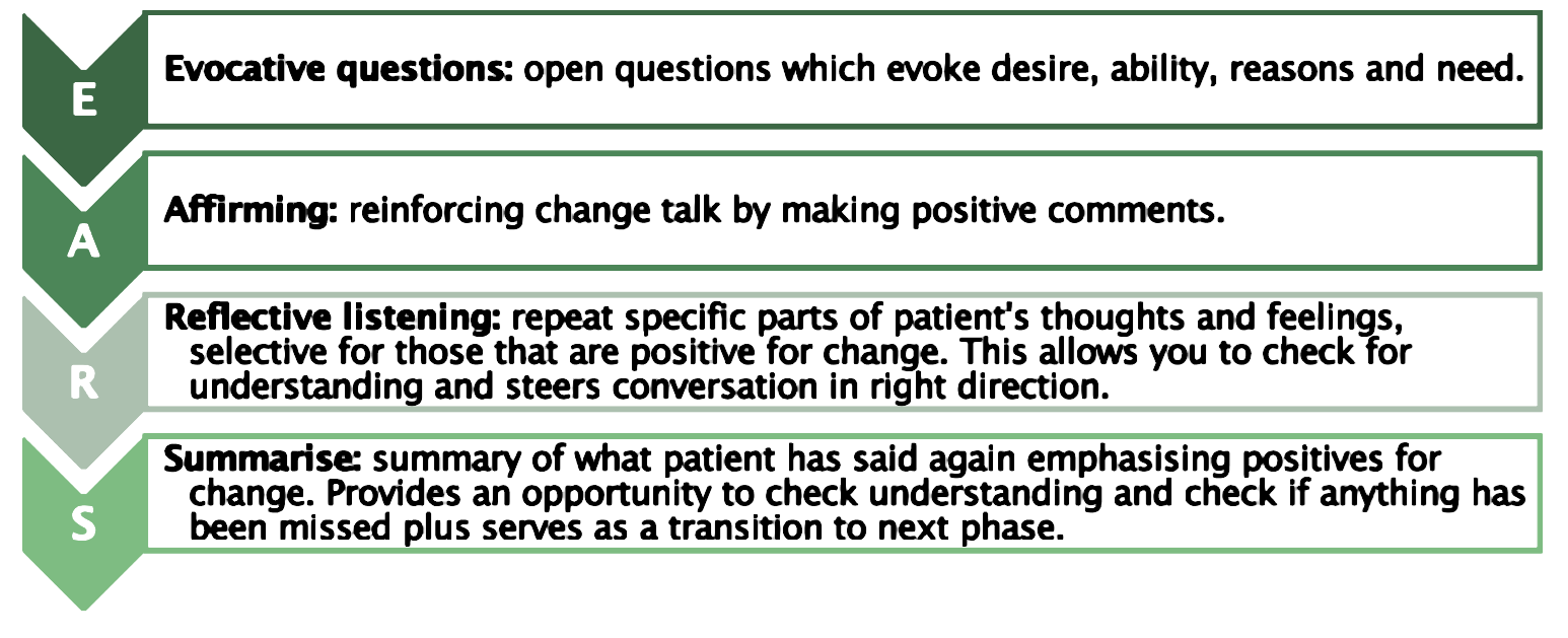 Evocative questions: open questions which evoke desire, ability, reasons and need.​ Affirming: reinforcing change talk by making positive comments.​ Reflective listening: repeat specific parts of patient's thoughts and feelings, selective for those that are positive for change. This allows you to check for understanding and steers conversation in right direction.​ Summarise: summary of what patient has said again emphasising positives for change. Provides an opportunity to check understanding and check if anything has been missed plus serves as a transition to next phase.