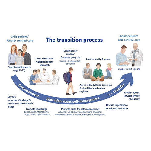 Click here to read about the EAACI guidelines for effective transition of adolescents. 