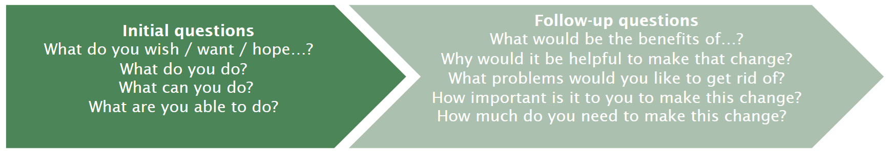 Initial questions​  What do you wish / want / hope…?    ​  What do you do?  ​  What can you do? ​  What are you able to do?     Follow-up questions​  What would be the benefits of…?​ Why would it be helpful to make that change?​ What problems would you like to get rid of?​ How important is it to you to make this change?​  How much do you need to make this change?  ​ 
