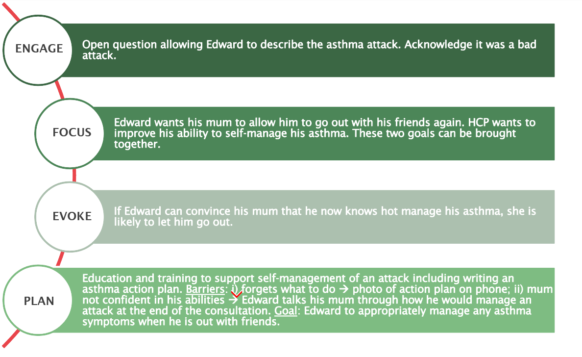 Engage: Open question allowing Edward to describe the asthma attack. Acknowledge it was a bad attack.​ Focus: Edward wants his mum to allow him to go out with his friends again. HCP wants to improve his ability to self-manage his asthma. These two goals can be brought together.​ Evoke: If Edward can convince his mum that he now knows hot manage his asthma, she is likely to let him go out.​ Plan: Education and training to support self-management of an attack including writing an asthma action plan. Barriers: i) forgets what to do  photo of action plan on phone; ii) mum not confident in his abilities  Edward talks his mum through how he would manage an attack at the end of the consultation. Goal: Edward to appropriately manage any asthma symptoms when he is out with friends.