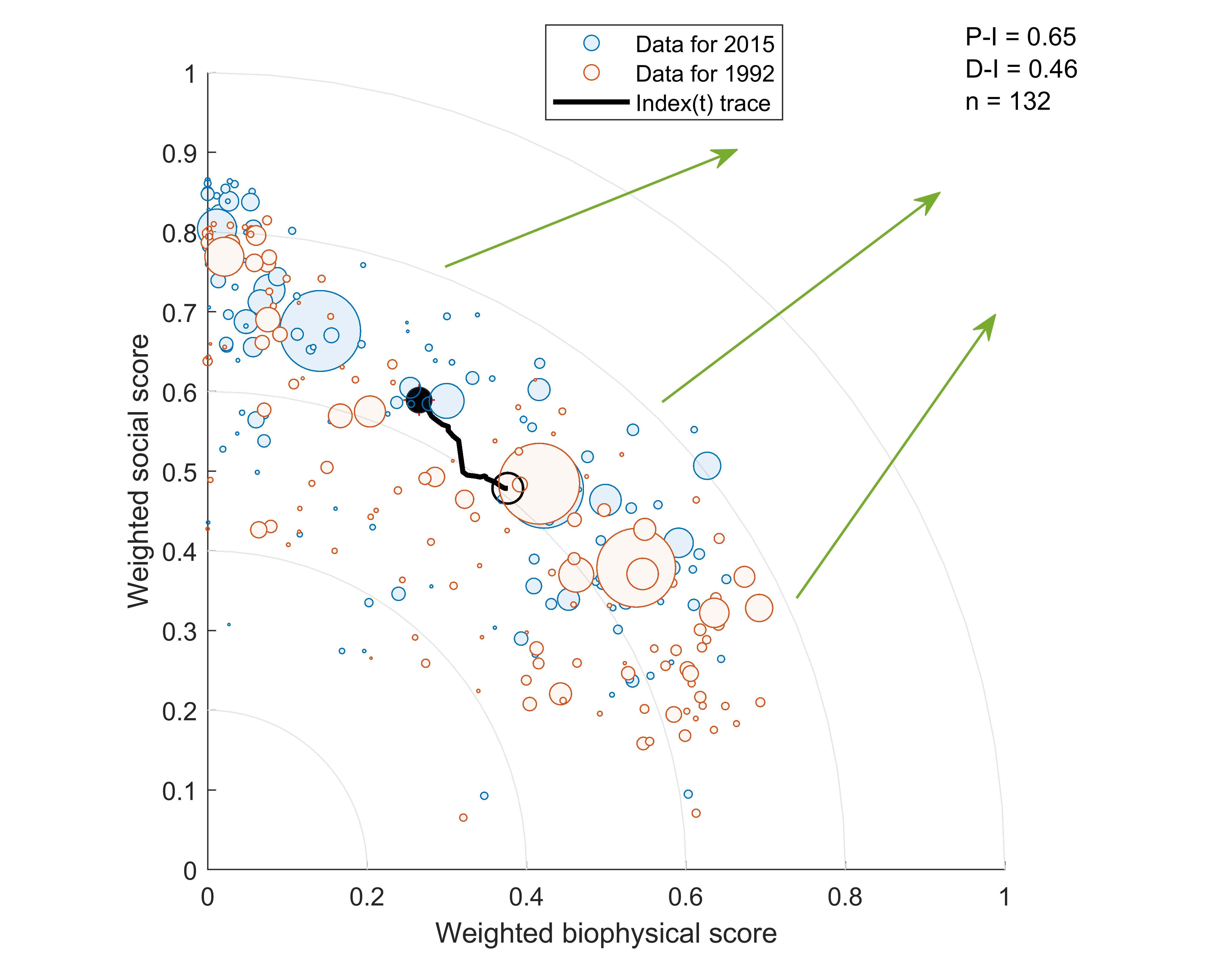 Shows national populations (size of circle denotes the size of the population) plotted on a social (Y) and biophysical (X) weighted resilience axis. Orange circles are based on data from 1992, while blue circles are based on data from 2015. The black line indicates the track of the index starting in 1992 (open black circle) to 2015 (filled black circle). Green arrows indicate the direction needed to improve global resilience.