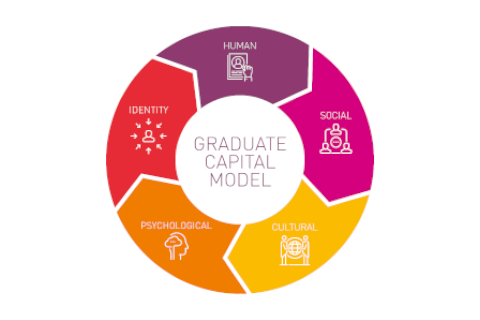 Graduate Capital Model