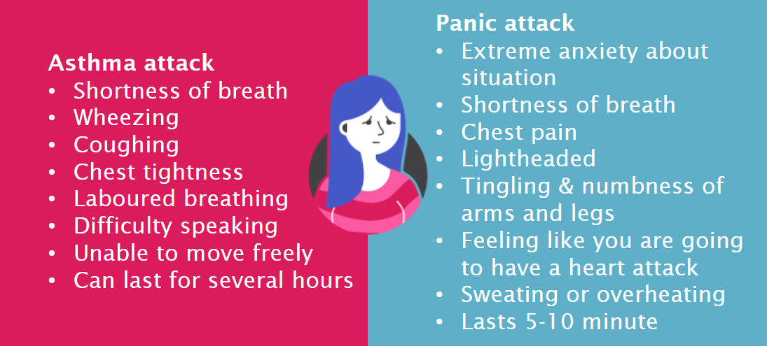 Features of a Asthma attack compared to a panic attack: Asthma attack: shortness of breath, wheezing, coughing, chest tichtness, laboured breathing, difficulty speaking, unable to move freely, can las several hours. Panic attack: extreen anxiety about a situation, shortness of breath, chest pain, lightheaded, tingling and humbness of arms and legs, feeling like you are going to have a heart attack, sweating or overheating, lasts 5-10 minuets.