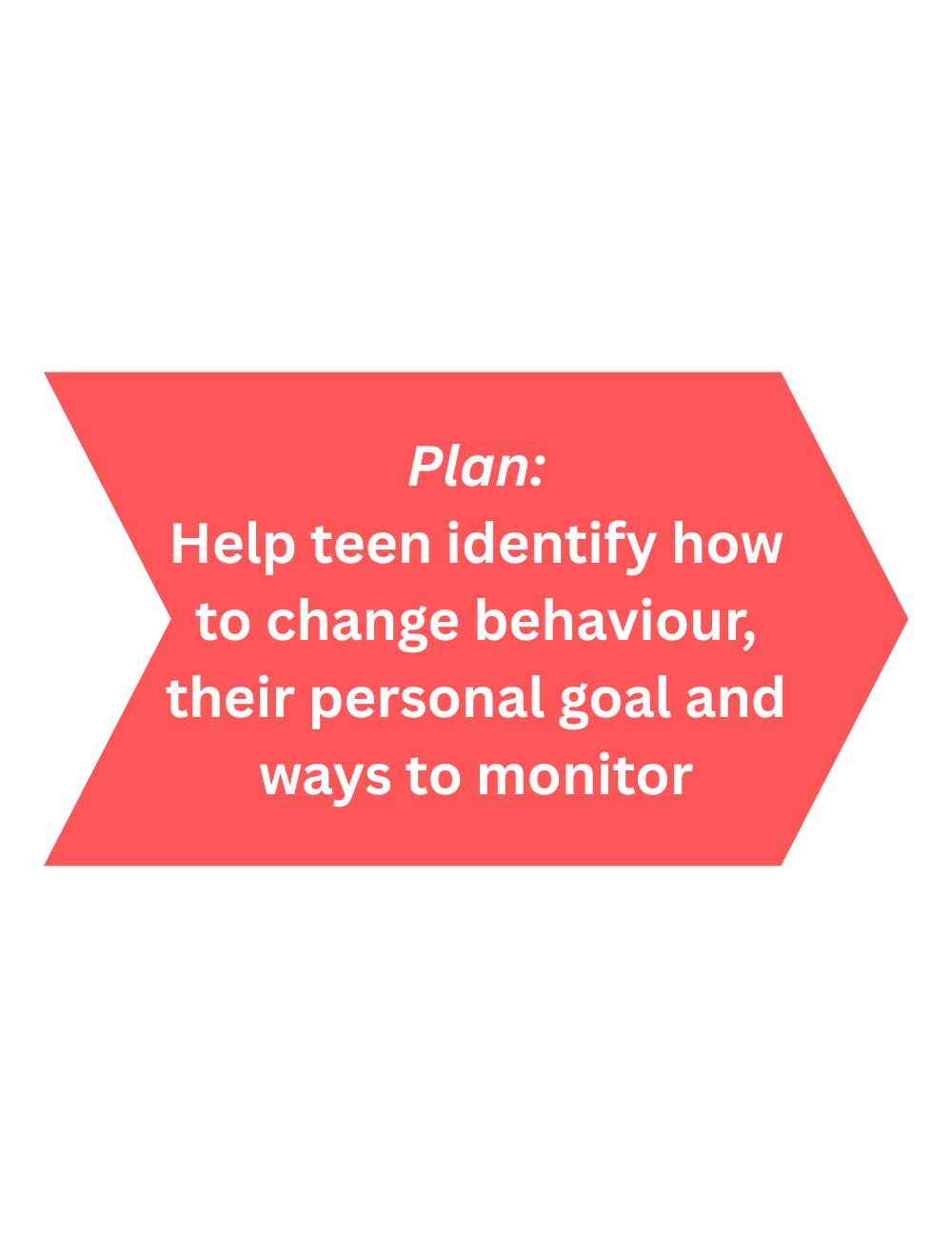 PLAN Help teen identify how to change behaviour, their personal goal and ways to monitor