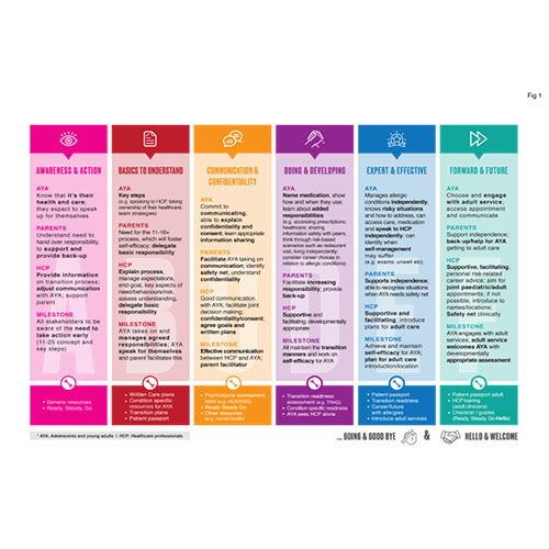 EAACI practical tool box