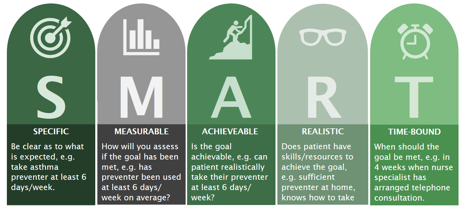 SPECIFIC​  Be very clear as to what is expected, e.g. take asthma preventer on at least 6 days a week. MEASURABLE​  How are you going to assess that the objective has been met, eg has the preventer been used at least 6 days a week on average? ACHIEVEABLE ​  Is the target achievable, eg can your patient realistically take their preventer on at least 6 days a week? REALISTIC​  Does your patient have the skills or resources to achieve the objective, eg do they have sufficient preventer at home, do they know how to take it? TIME-BOUND​  When should the objective be met, eg in 4 weeks when asthma clinical nurse specialist has arranged a brief telephone consultation.