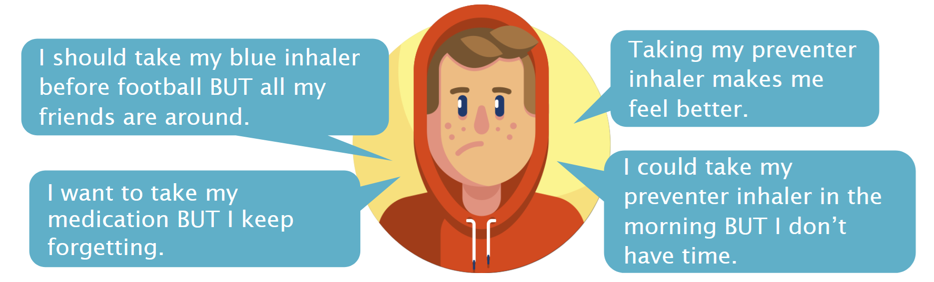  I want to take my medication BUT I keep forgetting  I should take my blue inhaler before football BUT all my friends are around  I could take my preventer inhaler in the morning BUT I don’t have time  Taking my preventer inhaler makes me feel better 