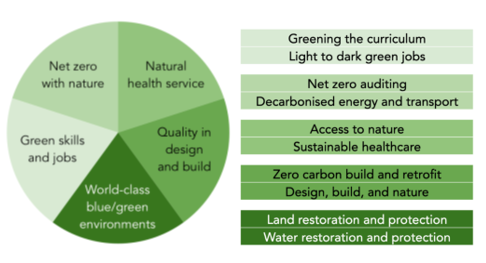 GreenPrint priorities (left) and corresponding GreenPrint outcomes (right)