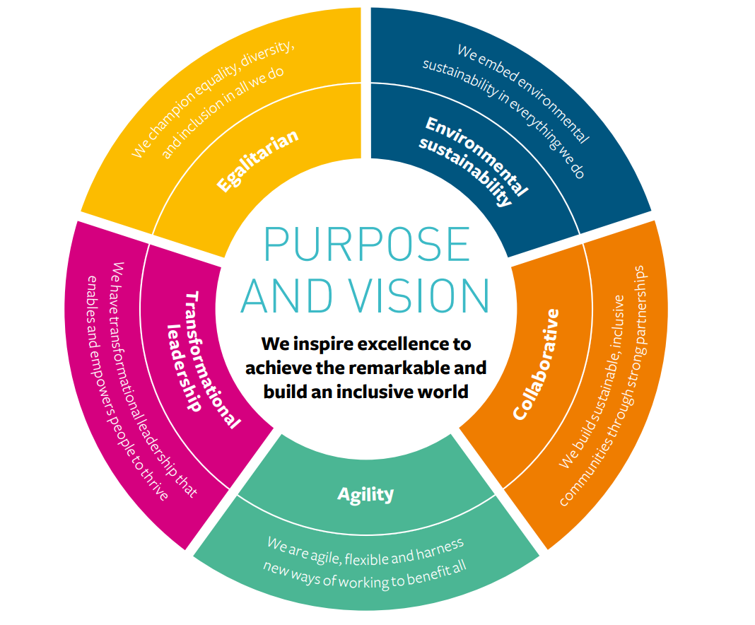 Our values wheel.