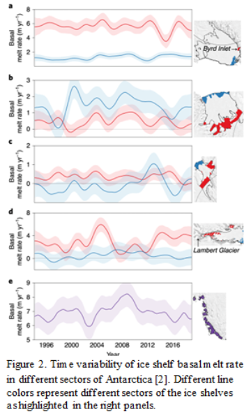 Figure 2: Time variability of ice shelf basal melt rate in different sectors of Antarctica