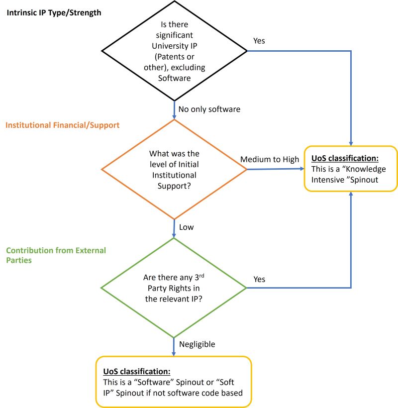 A flow chart that indicates if a spinout is classed as a knowledge intensive or software spinout as per the Spinout Equity Guide.
