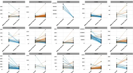 Results of TCGA Pan-cancer paired gene expression tool