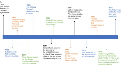 Timeline: Pivotal moments in Indian women’s history 