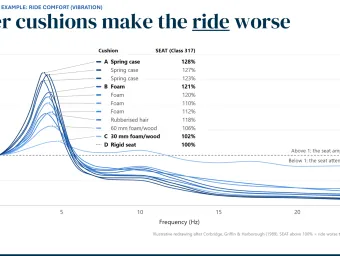 Illustration showing research findings on seat cushion stiffness and ride comfort