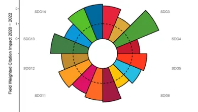 Field Weighted Citation Impact (FWCI) for the UN SDGs Research at the University of Southampton (2020-2022)