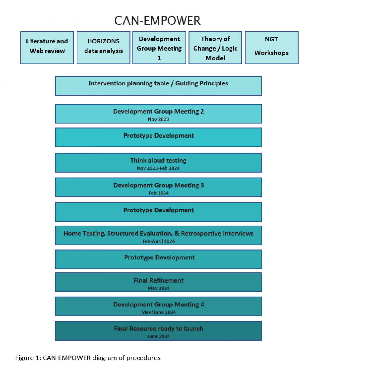CAN-Empower diagram of procedures