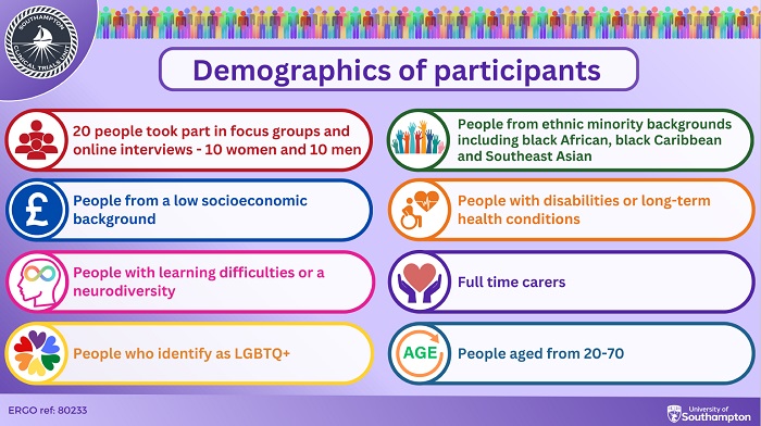 Participant demographics