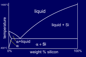 of alloys