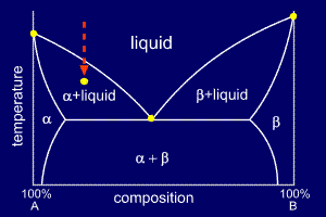 application of phase diagram