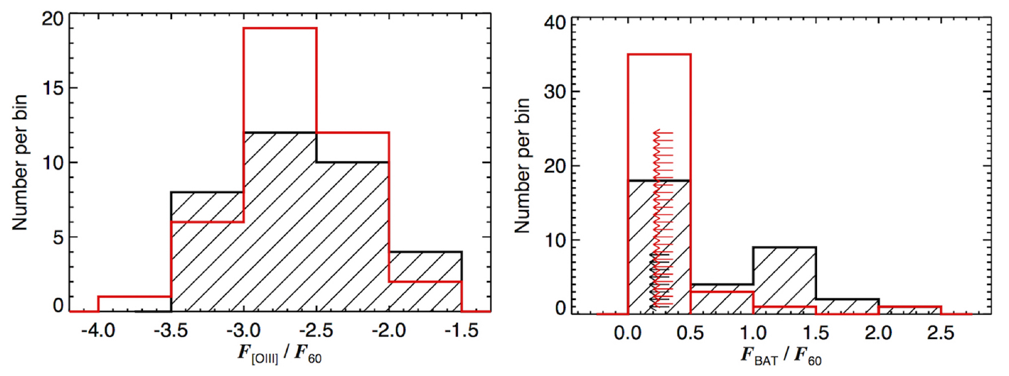 The power of isotropic selection