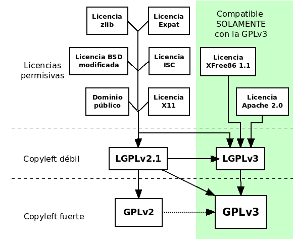 Un gráfico que ilustra las relaciones de compatibilidad entre distintas
licencias de software libre. Para más detalles, véase la página de licencias
de la FSF.