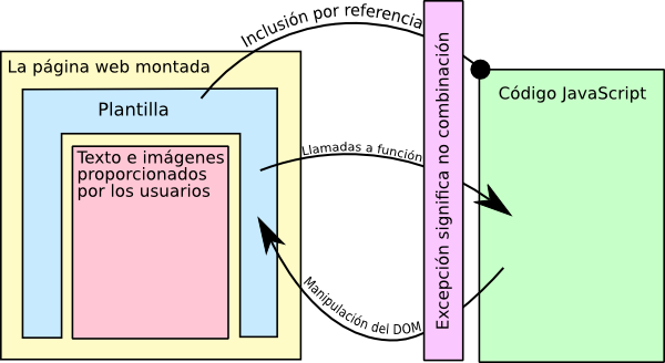 Un diagrama del contenido arriba mencionado