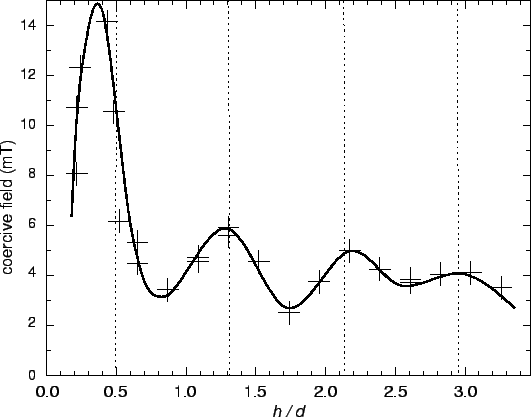 \includegraphics[width=1.0\textwidth,clip]{images/experimental-permalloy-osc-dep-permalloy550}