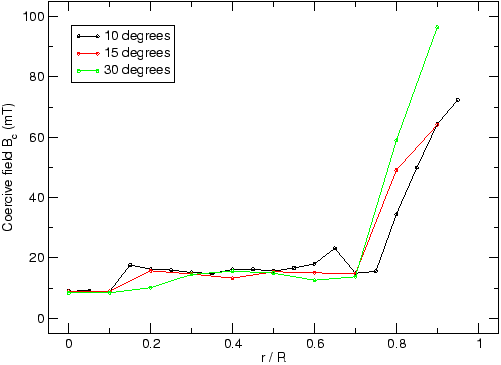 \includegraphics[width=0.9\textwidth,clip]{images/permalloy-6x6ad-coercivity}